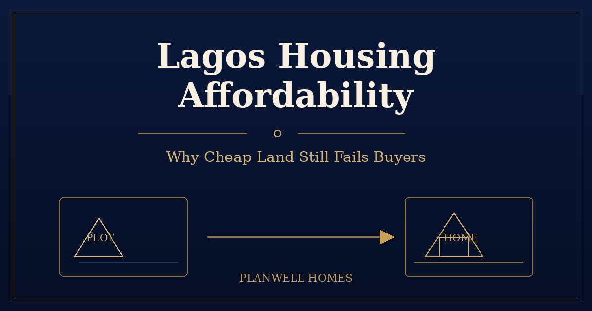 Lagos Housing Affordability: Why Cheap Land Fails Lagos housing affordability — Planwell Homes branded graphic on cheap land, infrastructure costs and home prices